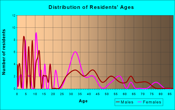 Bovill, Idaho Age and Sex of Residents