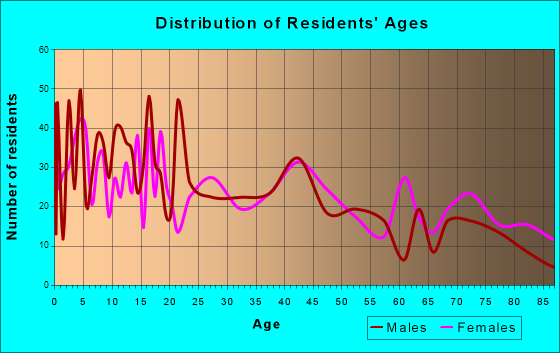 Buhl, Idaho Age and Sex of Residents