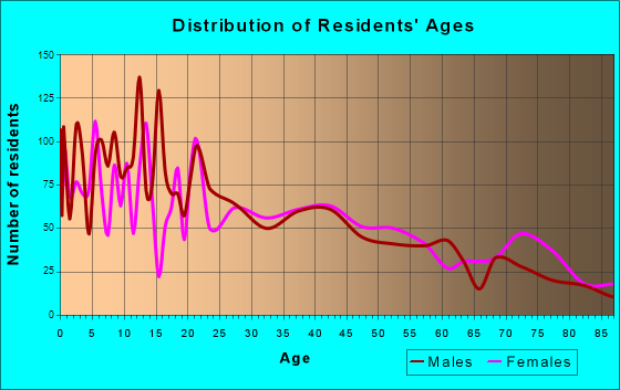 Burley, Idaho Age and Sex of Residents