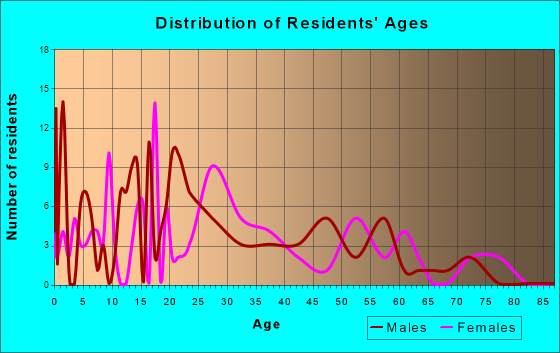Wilton, Alabama Age and Sex of Residents