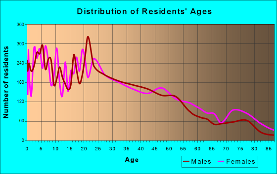 Caldwell, Idaho Age and Sex of Residents