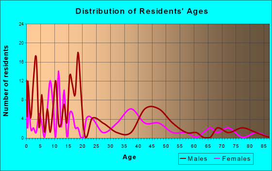 Carey, Idaho Age and Sex of Residents
