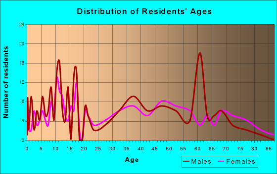 Cascade, Idaho Age and Sex of Residents