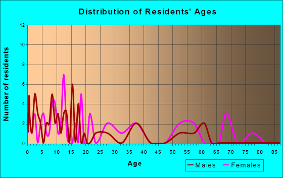 Castleford, Idaho Age and Sex of Residents