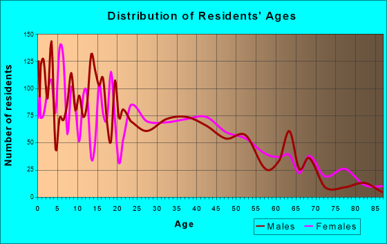 Chubbuck, Idaho Age and Sex of Residents