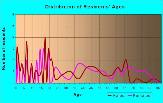 Clark Fork, Idaho Age and Sex of Residents
