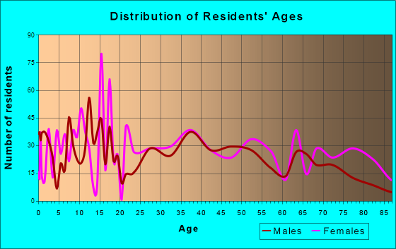 Winfield, Alabama Age and Sex of Residents