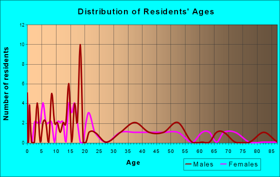 Clifton, Idaho Age and Sex of Residents