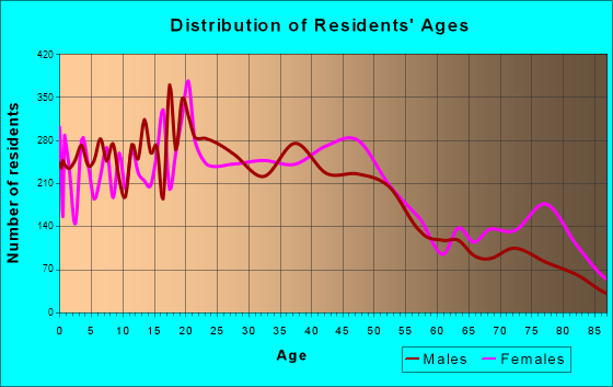Coeur d'Alene, Idaho Age and Sex of Residents