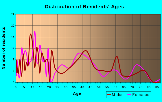 Cottonwood, Idaho Age and Sex of Residents