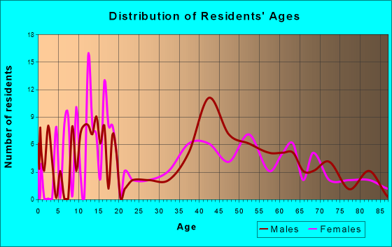 Council, Idaho Age and Sex of Residents