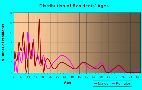 Dayton, Idaho Age and Sex of Residents