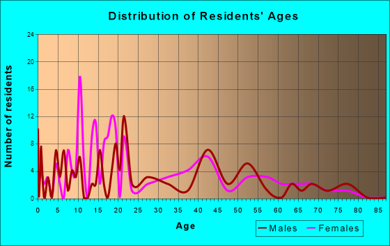Deary, Idaho Age and Sex of Residents
