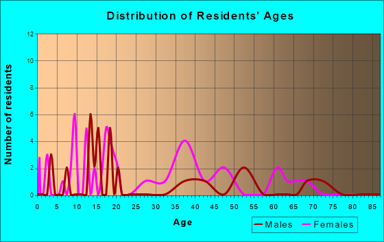Woodland, Alabama Age and Sex of Residents