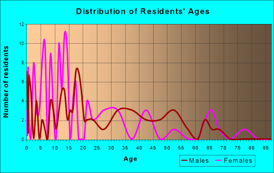 Declo, Idaho Age and Sex of Residents