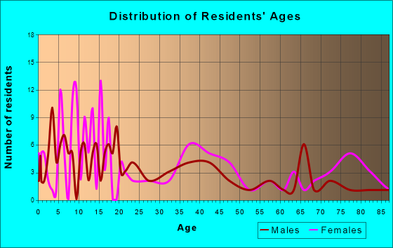 Downey, Idaho Age and Sex of Residents