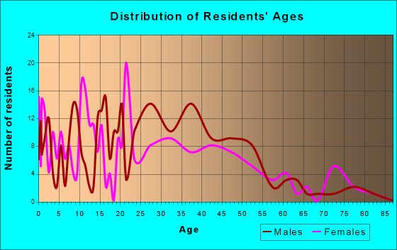 Driggs, Idaho Age and Sex of Residents
