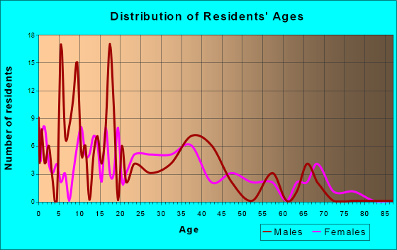 Dubois, Idaho Age and Sex of Residents