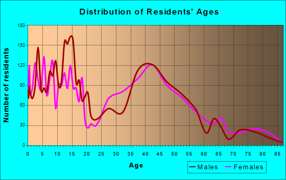 Eagle, Idaho Age and Sex of Residents