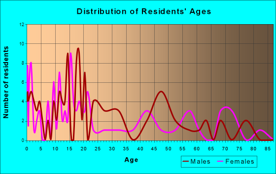 Eden, Idaho Age and Sex of Residents
