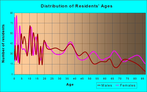 Emmett, Idaho Age and Sex of Residents