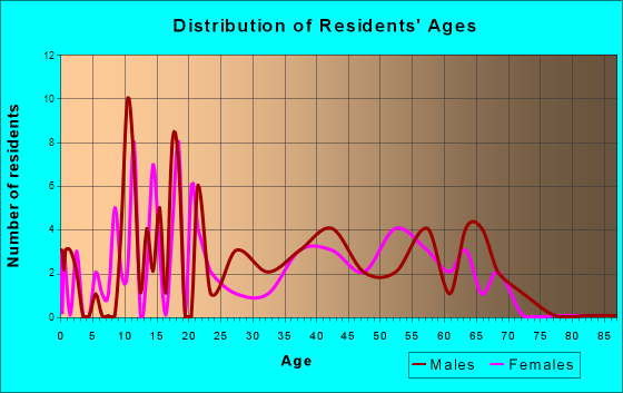 Fairfield, Idaho Age and Sex of Residents