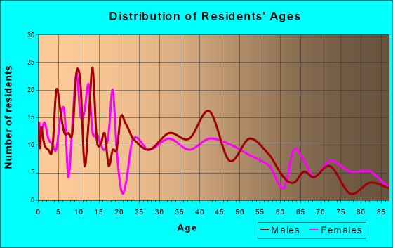 Filer, Idaho Age and Sex of Residents