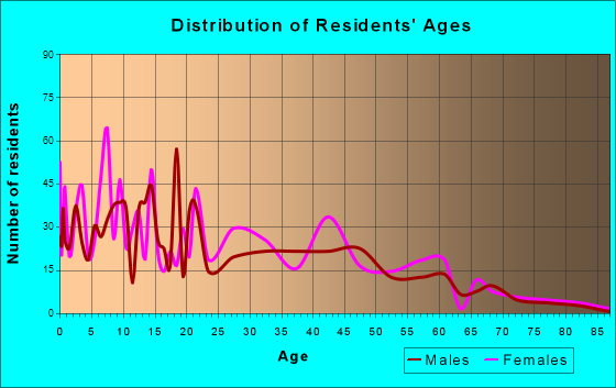 Fort Hall, Idaho Age and Sex of Residents