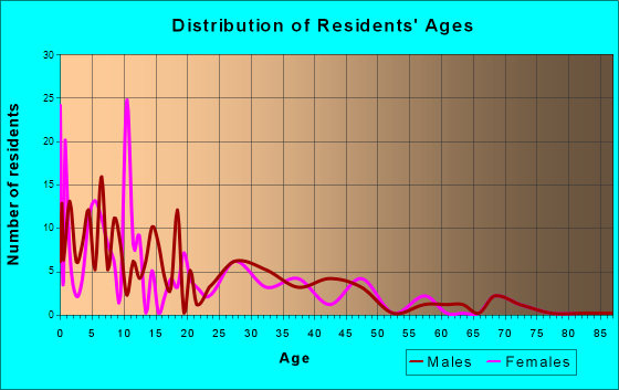Franklin, Idaho Age and Sex of Residents