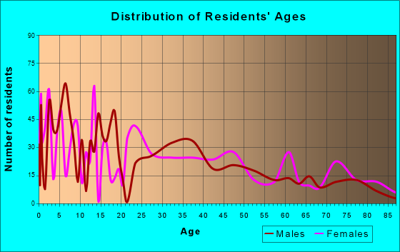 Fruitland, Idaho Age and Sex of Residents