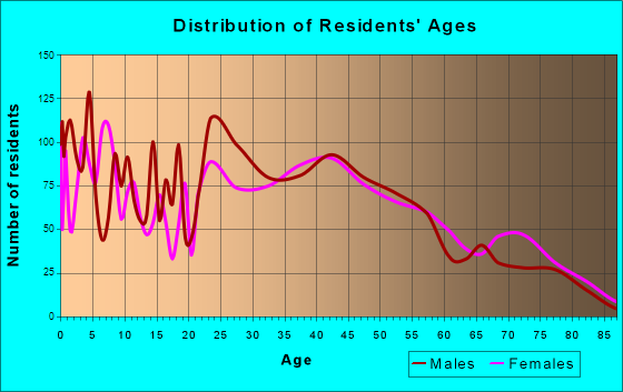 Garden City, Idaho Age and Sex of Residents