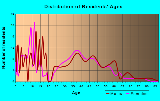 Genesee, Idaho Age and Sex of Residents
