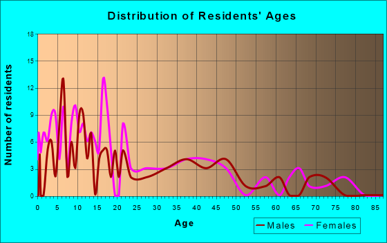 Georgetown, Idaho Age and Sex of Residents
