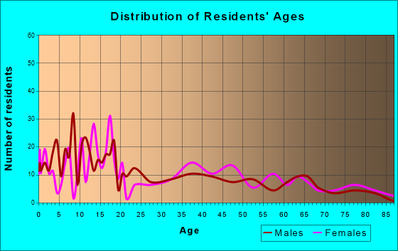 Glenns Ferry, Idaho Age and Sex of Residents