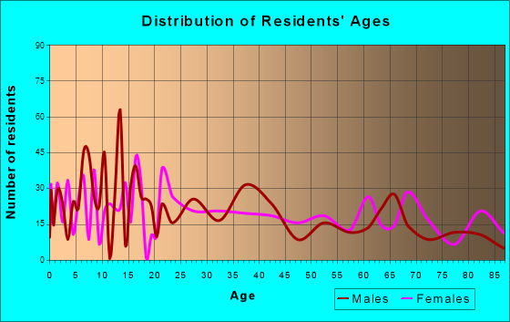 Gooding, Idaho Age and Sex of Residents