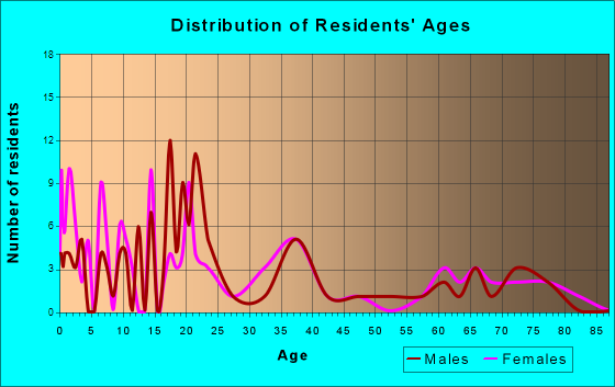 Grand View, Idaho Age and Sex of Residents