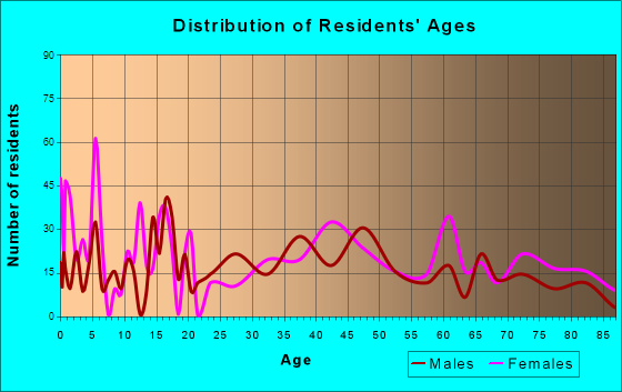 Grangeville, Idaho Age and Sex of Residents