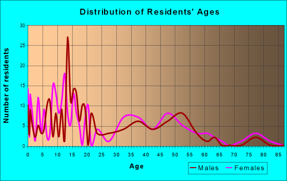 Greenleaf, Idaho Age and Sex of Residents
