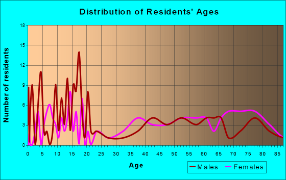 Hagerman, Idaho Age and Sex of Residents