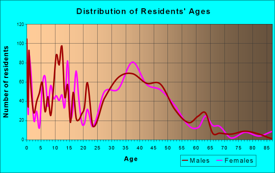 Hailey, Idaho Age and Sex of Residents