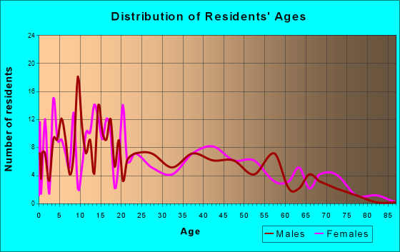 Hansen, Idaho Age and Sex of Residents