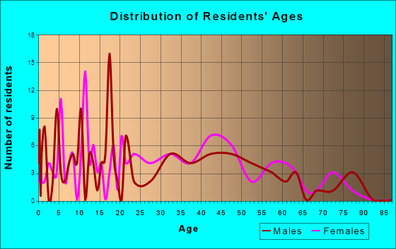 Hauser, Idaho Age and Sex of Residents