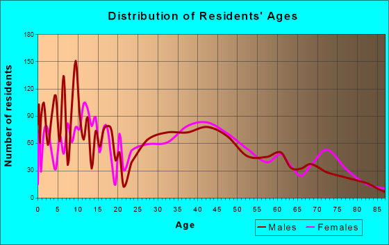 Hayden, Idaho Age and Sex of Residents