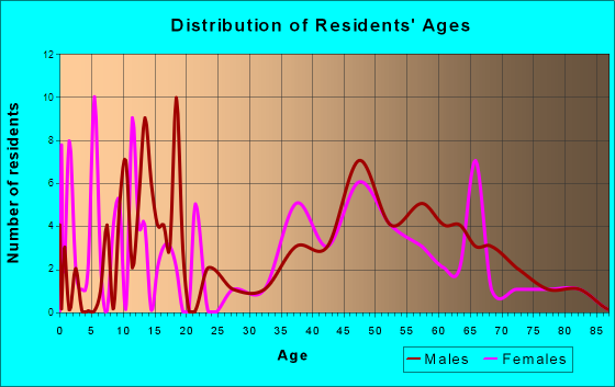 Hayden Lake, Idaho Age and Sex of Residents