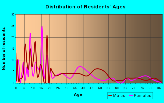 Hazelton, Idaho Age and Sex of Residents