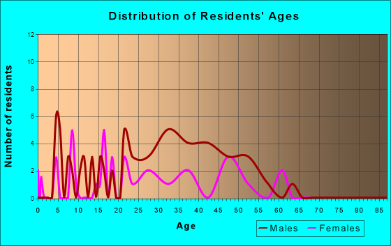 Adak, Alaska Age and Sex of Residents
