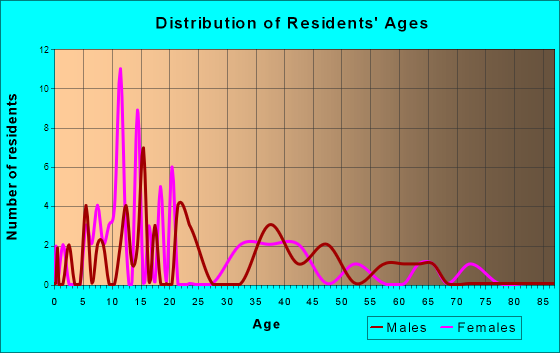 Hollister, Idaho Age and Sex of Residents