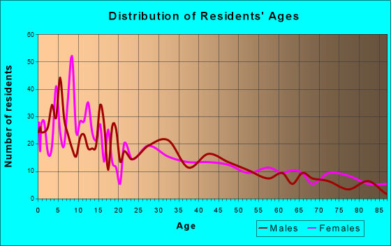 Homedale, Idaho Age and Sex of Residents