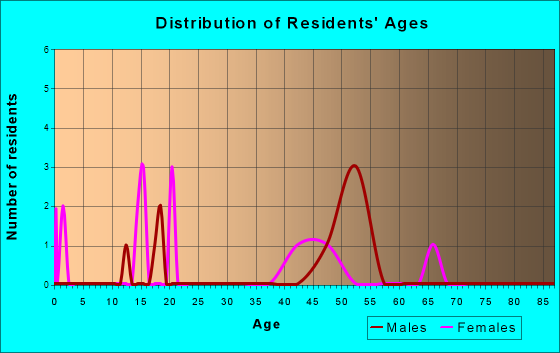 Hope, Idaho Age and Sex of Residents