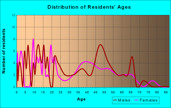 Idaho City, Idaho Age and Sex of Residents